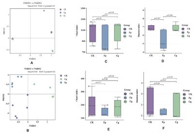 The endophytic microbiome response patterns of Juglans regia to two pathogenic fungi